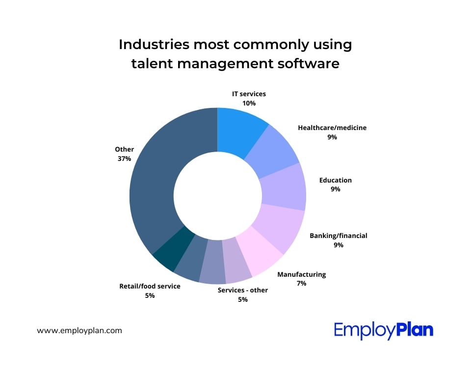 Who’s Using Talent Management Software?
